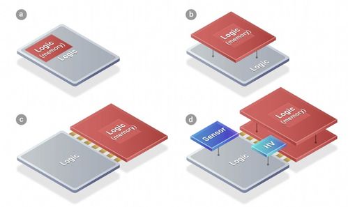 從平面到多維 淺析電子集成技術中2D、3D及未來4D先進封裝的發展與軟硬件協同