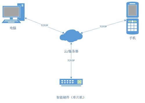 物聯(lián)網(wǎng)技術(shù) 連接萬物的數(shù)字紐帶及其專業(yè)解讀